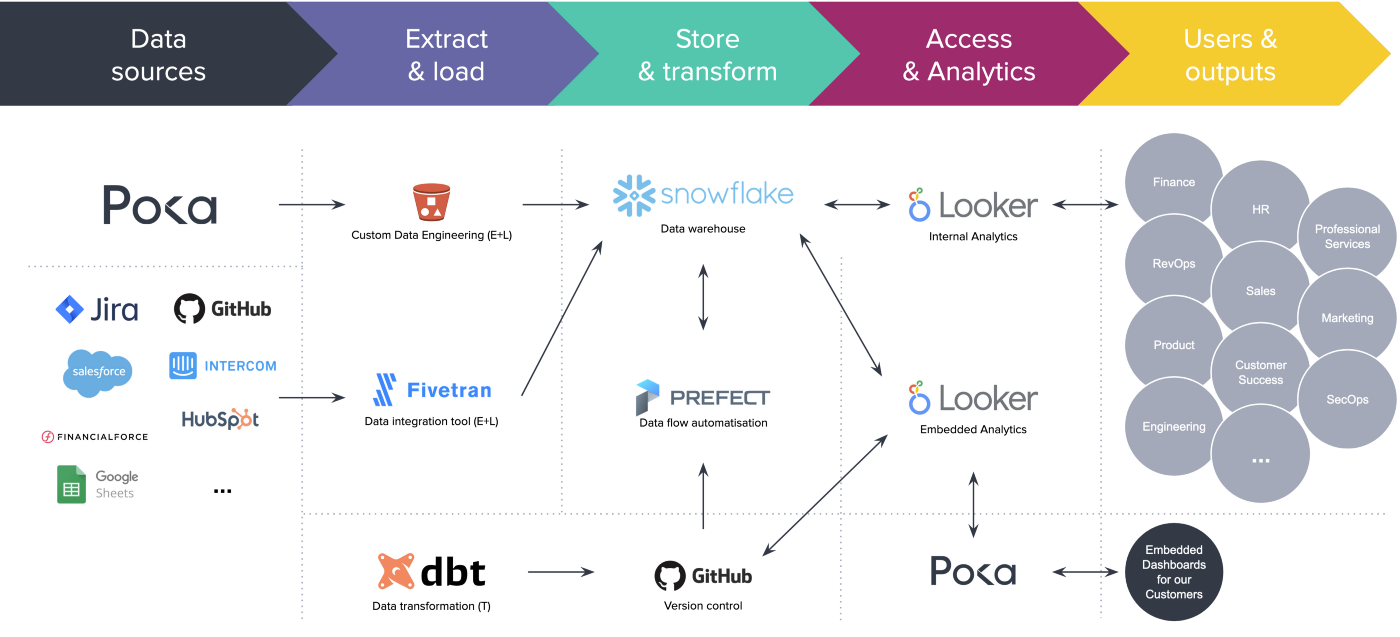 A flowchart graph representing the major data flow steps involved in building embedded dashboards, from raw data to dashboards.